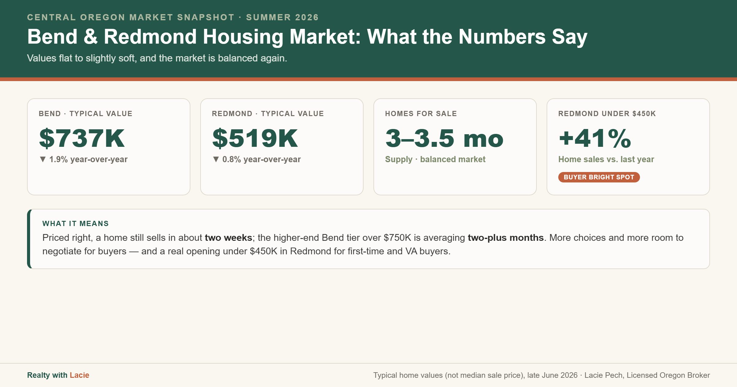 Bend and Redmond housing market snapshot, summer 2026: Bend's typical home value about $737,000, down 1.9% year over year; Redmond about $519,000, down 0.8%; roughly a 3 to 3.5 month supply of homes, a balanced market; and Redmond home sales under $450,000 up about 41% year over year.