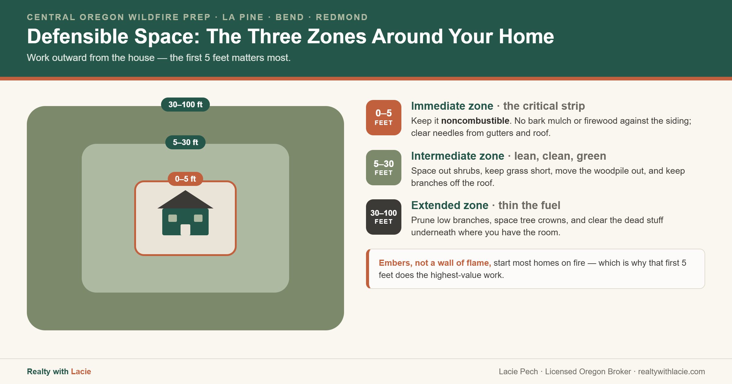 Diagram of the three wildfire defensible-space zones around a Central Oregon home: the immediate 0 to 5 foot noncombustible zone, the 5 to 30 foot intermediate zone, and the 30 to 100 foot extended zone.